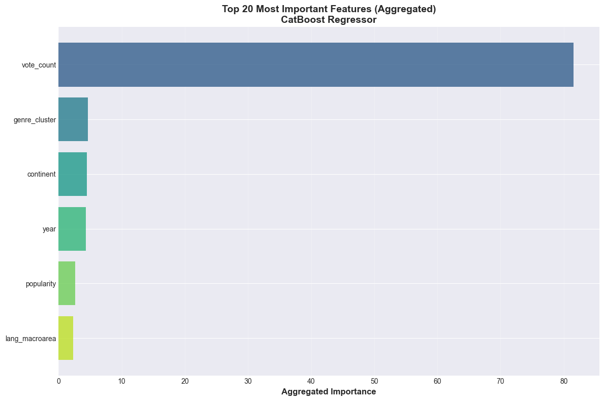 Top 20 Most Important Features (Aggregated), CatBoost Regressor